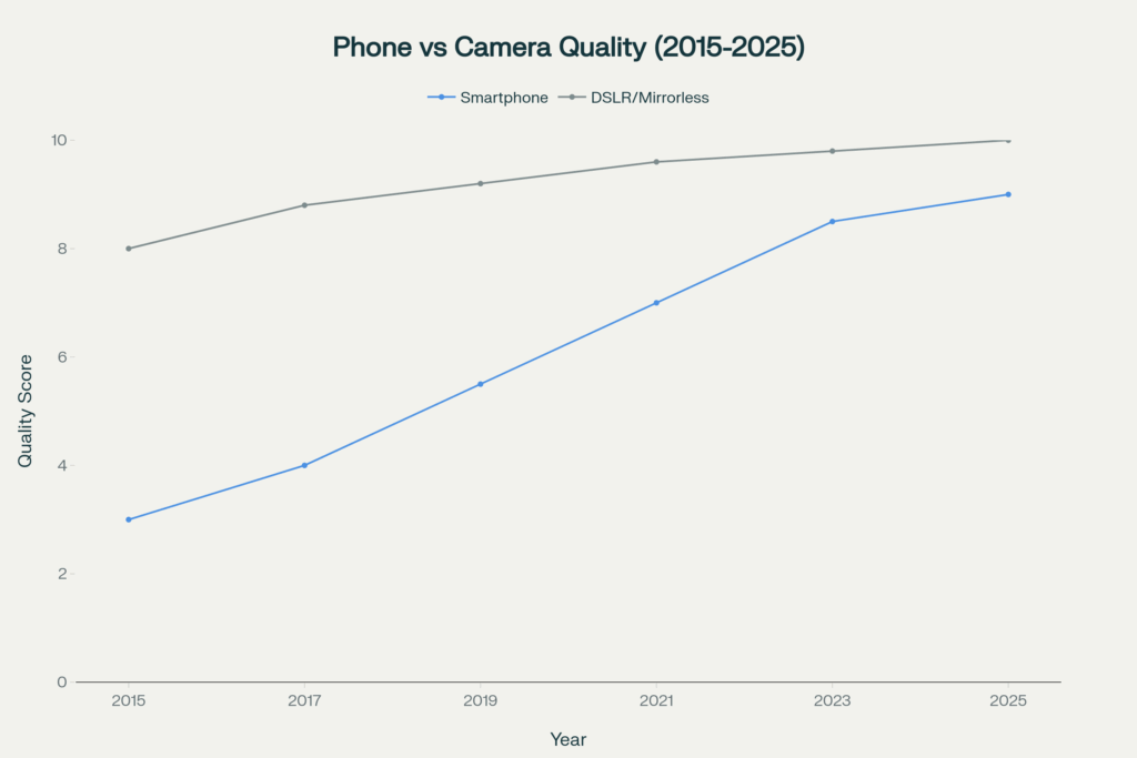 Phone vs Camera Quality 2025