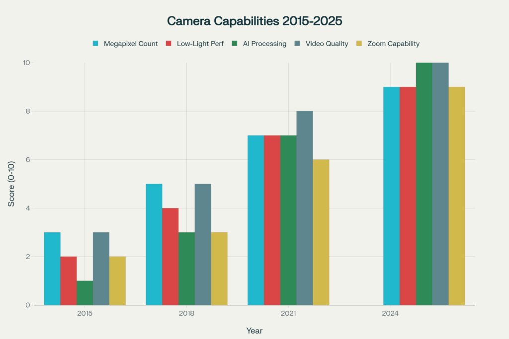 Smartphone Camera Capabilities in 2015-2025