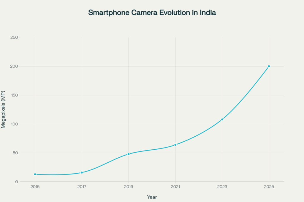 The Evolution of Smartphone Cameras in India