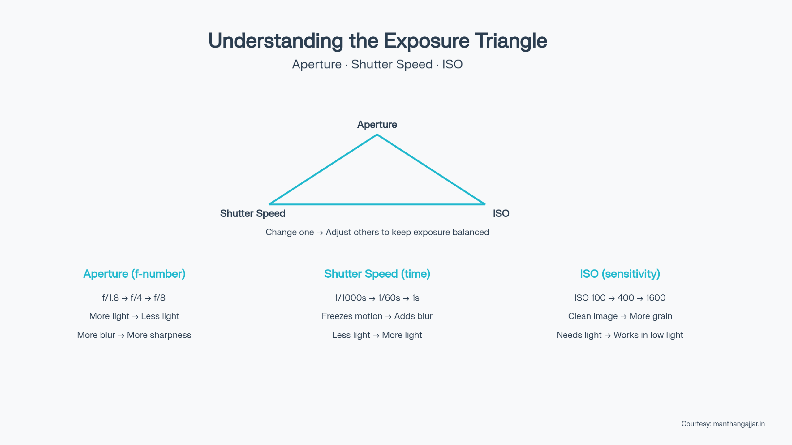 Understanding the Exposure Triangle