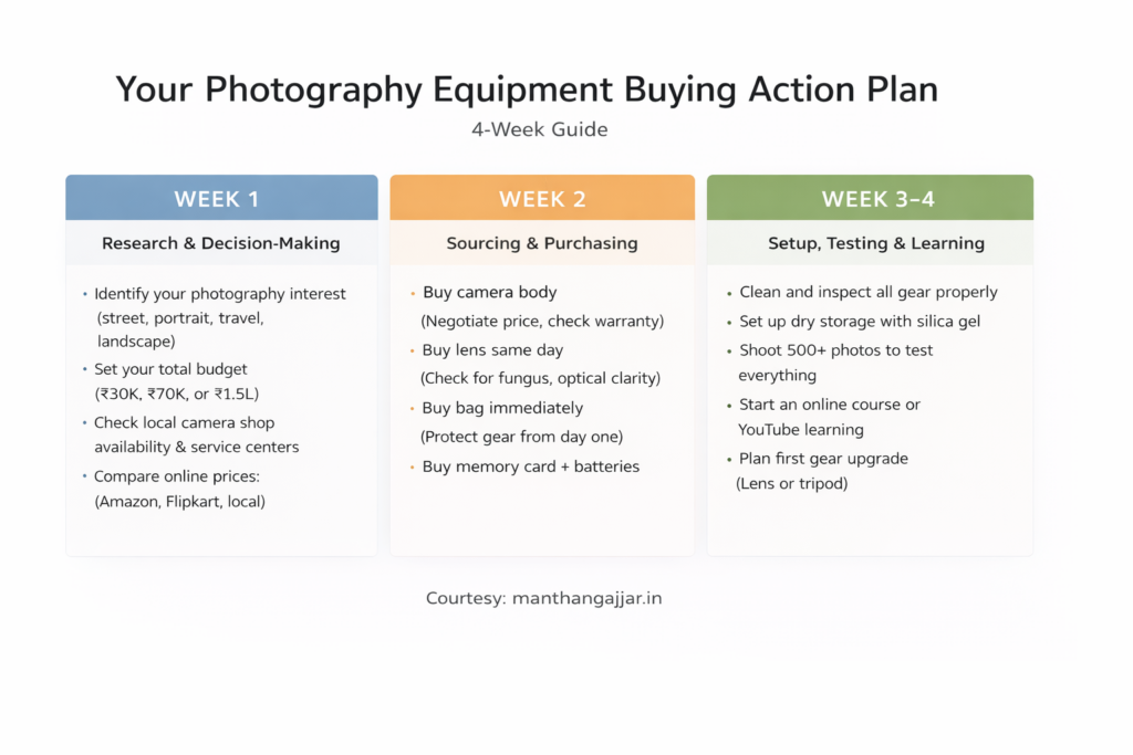 Photography Equipment Buying Action Plan 4-Week Guide